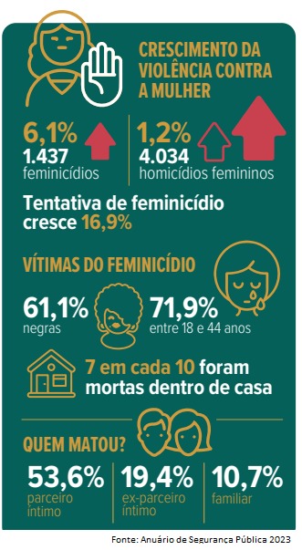 Crescem Casos De Violências Contra Mulheres Crianças E Adolescentes No Brasil 9691